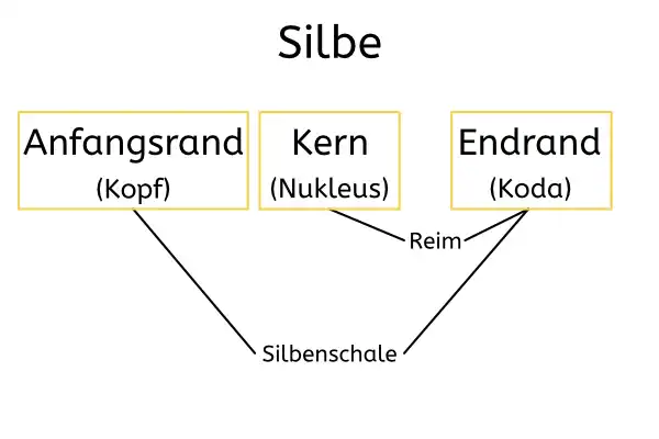 Aufbau einer Silbe: Kopf, Kern, Koda