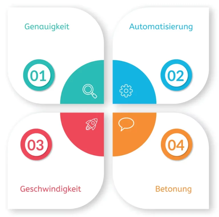 Die vier Bereiche der Leseflüssigkeit: Genauigkeit, Automatisierung, Geschwindigkeit, Betonung