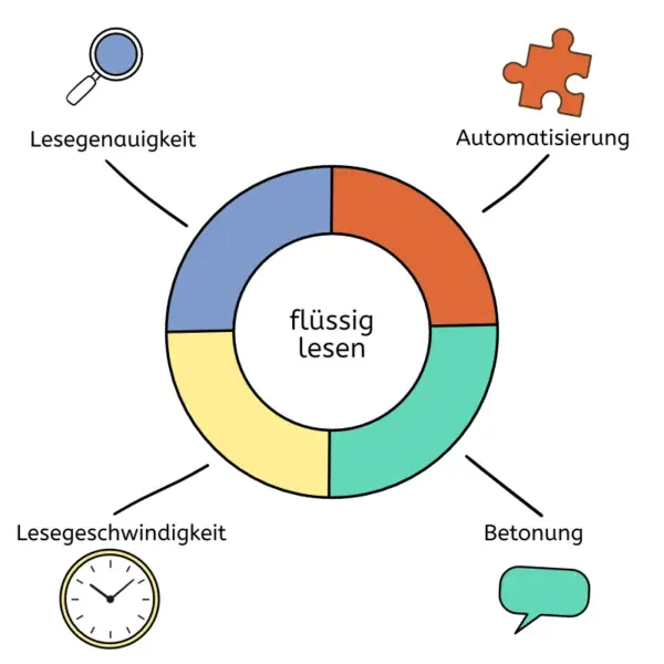 Schematische Darstellung der Teilbereiche von Leseflüssigkeit