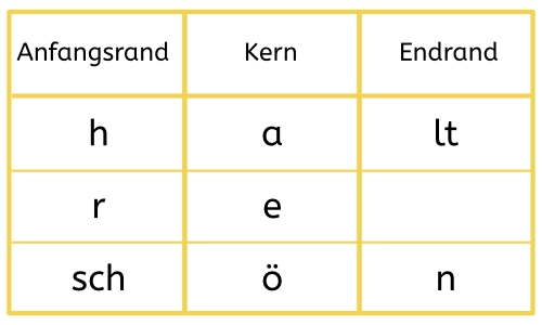 Aufbau einer Silbe in Anfangsrand, Kern und Endrand